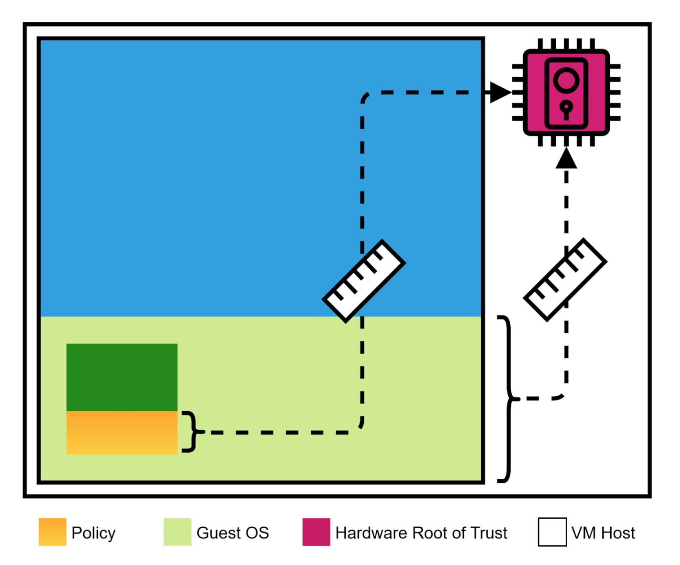 The image is a diagram illustrating the interaction between different components in a virtualized environment. It uses color coding to differentiate between elements: yellow for ‘Policy,’ green for ‘Guest OS,’ pink for ‘Hardware Root of Trust,’ and blue for ‘VM Host.’ The diagram shows communication flows with dashed arrows, indicating how the ‘Policy’ within the ‘Guest OS’ interacts with the ‘Hardware Root of Trust’ through the ‘VM Host.